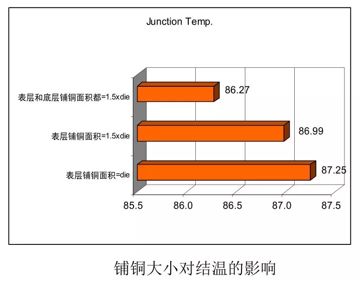 如何利用PCB設(shè)計(jì)改善散熱