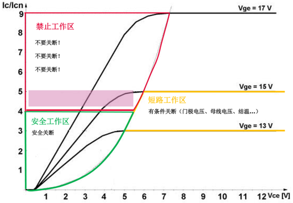 什么是IGBT的退飽和（desaturation）？ 什么情況下IGBT會進入退飽和狀態(tài)？