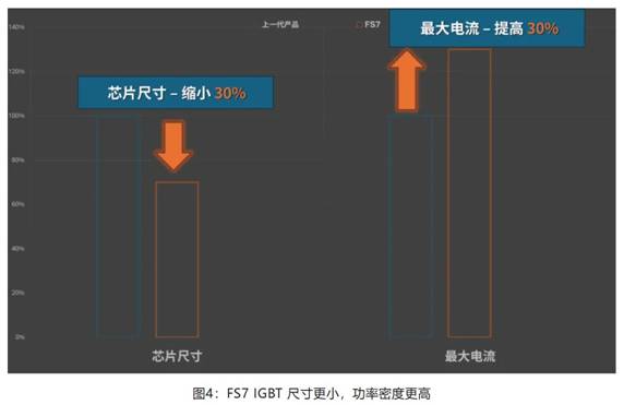 在逆變器應(yīng)用中提供更高能效，這款I(lǐng)GBT模塊了解一下