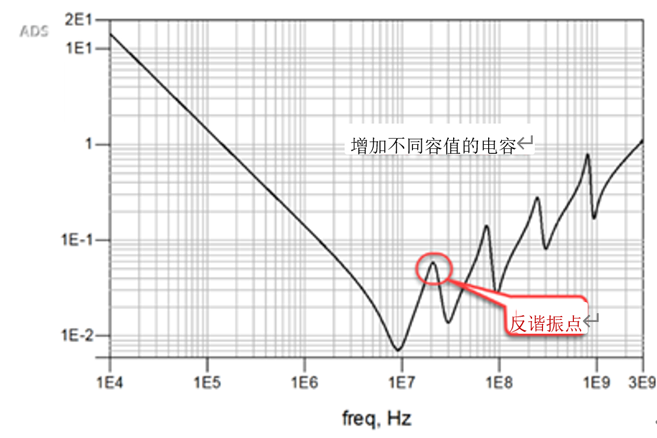 一張圖搞懂為什么去耦電容要好幾種容值？