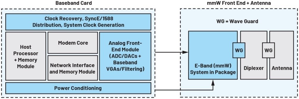 E頻段無線射頻鏈路為5G網絡提供高容量回程解決方案-第一部分