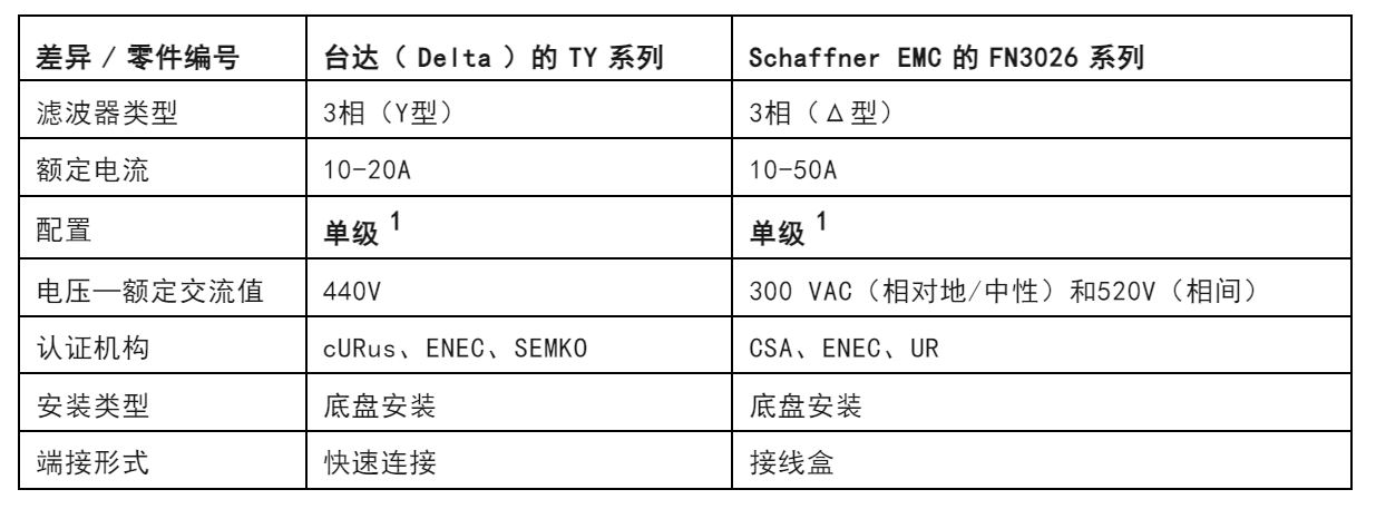 注意！這兩種三相電源濾波器的選擇有竅門！