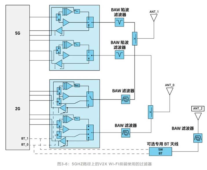 如何解決汽車V2X與多無線技術(shù)頻譜管理的共存挑戰(zhàn)！