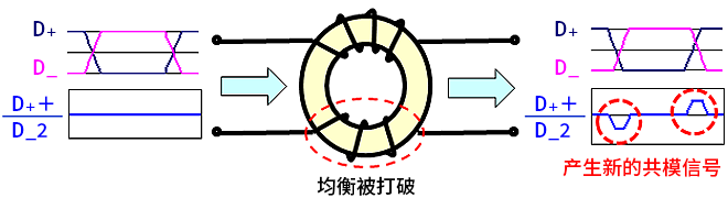 智能汽車CAN FD總線需要什么樣的降噪對(duì)策？