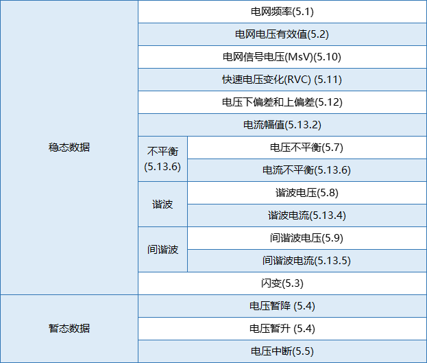 要測量和分析電能穩(wěn)態(tài)及瞬態(tài)數(shù)據(jù)？世健的電能質(zhì)量分析儀小型導軌表方案恰如所需！