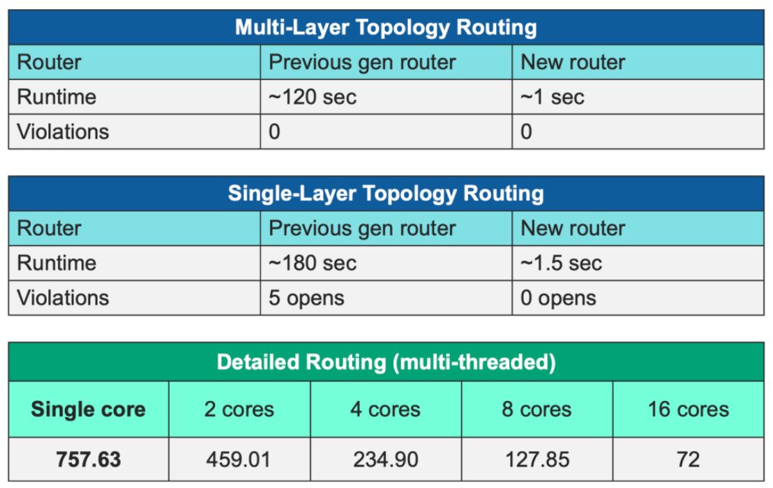 面向 TSMC InFO 技術(shù)的高級(jí)自動(dòng)布線功能