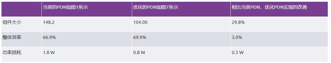 優(yōu)化信號(hào)鏈的電源系統(tǒng) — 第3部分：RF收發(fā)器