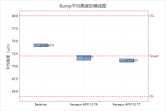 晶圓級封裝Bump制造工藝關(guān)鍵點解析