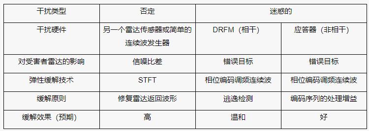 汽車雷達傳感器和擁擠的無線電頻譜