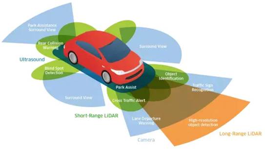 超聲波、激光、毫米波：聊聊自動駕駛中的雷達“三劍客”