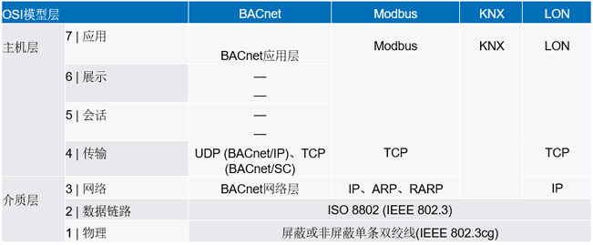 新的10BASE-T1L標(biāo)準(zhǔn)有哪些變化？