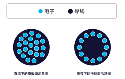 你知道電感的5大損耗嗎？