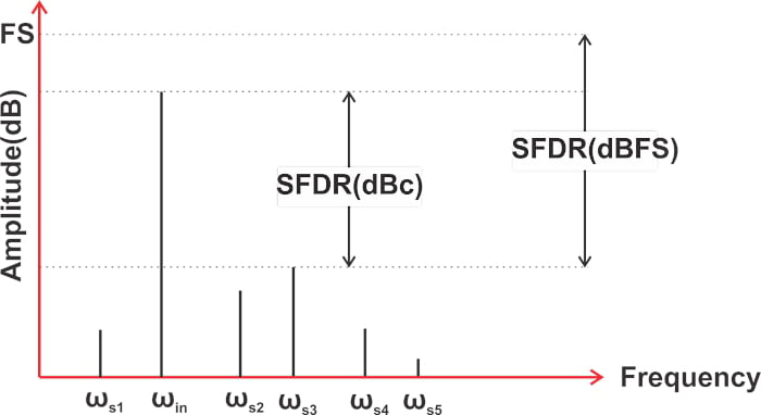 什么是無雜散動(dòng)態(tài)范圍 (SFDR)？為什么 SFDR 很重要？