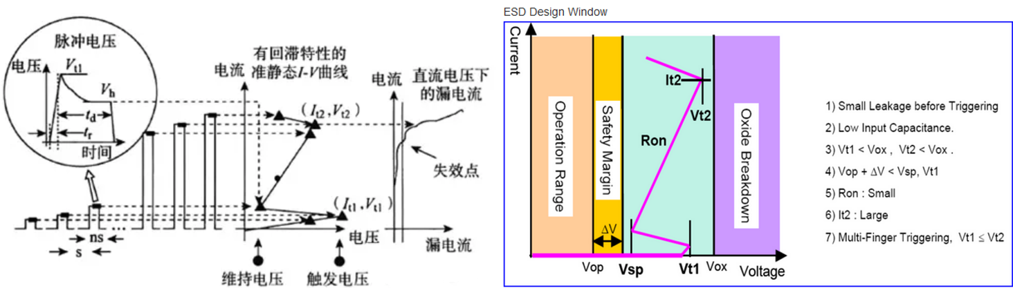 【測(cè)試解讀】ESD保護(hù)設(shè)計(jì)中的傳輸線脈沖TLP，怎么測(cè)？