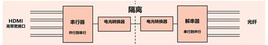 HDMI信號(hào)隔離器要怎么選？試試專用芯片！