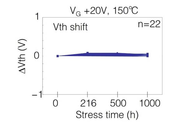  表1：SiC MOSFET施加?xùn)艠O電壓測試后導(dǎo)通電阻、閾值電壓變化量  近年來，將高頻交流電壓施加到SiC MOSFET的柵極時(shí)，閾值電壓等電特性的經(jīng)時(shí)偏移引起了人們的關(guān)注。這是一種在時(shí)間上逐漸發(fā)生特性漂移的現(xiàn)象，與電壓掃描中常見的滯回特性不同，這是由于存在于SiC/SiO2界面處的陷阱捕獲、釋放電荷。在漂移量大的情況下，在實(shí)用中有可能產(chǎn)生問題，所以有時(shí)候應(yīng)用側(cè)對(duì)長期可靠性表示擔(dān)憂。圖2表示對(duì)SiC MOSFET的柵極施加高頻AC偏壓時(shí)閾值電壓的經(jīng)時(shí)變化。三菱電機(jī)的SiC MOSFET，閾值電壓的漂移量小、穩(wěn)定性好，與其他公司產(chǎn)品（A公司）相比，有較大的差異。