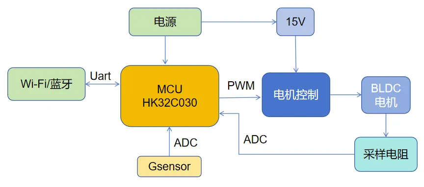 基于HK32C030的高效智能排風(fēng)扇解決方案揭秘！