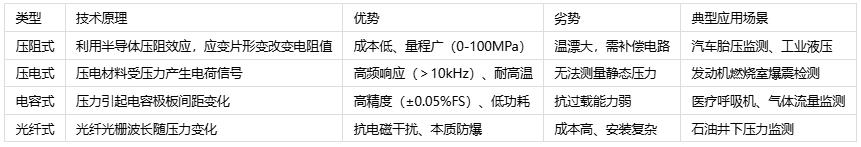 壓力傳感器主要應(yīng)用場(chǎng)景、分類與技術(shù)解析