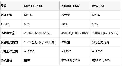 KEMET T495/T520 vs AVX TAJ鉭電容深度對(duì)比：如何選擇更適合你的設(shè)計(jì)？