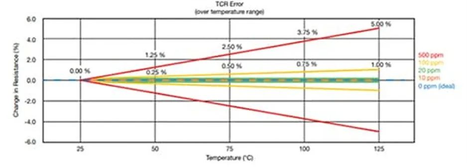 關于電阻溫度系數、測量和結構影響 這篇文章說透了