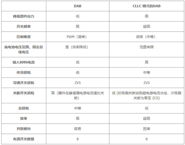 用于電動汽車快速充電的雙向拓?fù)洌簝?yōu)化尺寸、功率、成本或簡單性的選擇