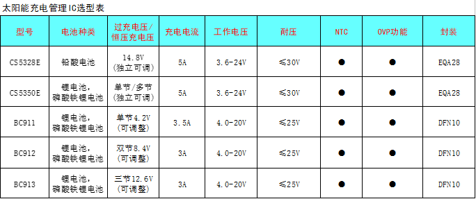 CS5350/CS5328 太陽能板供電鉛酸蓄電池、磷酸鐵鋰電池、鋰電池充電管理IC系列