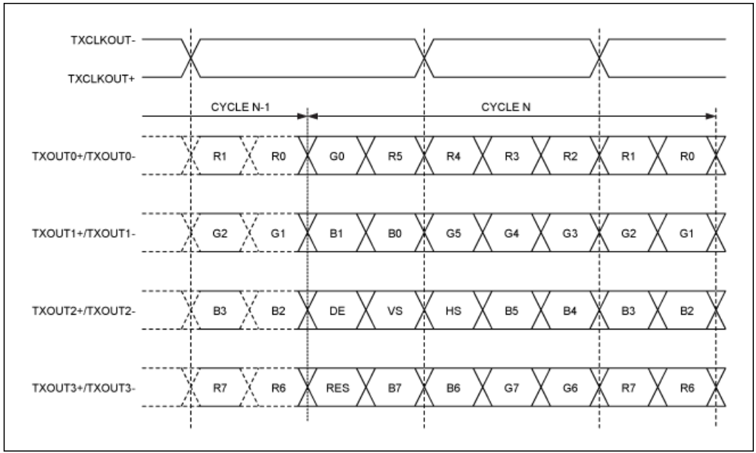 串行器應(yīng)用之如何將攝像頭的RGB或YUV輸出轉(zhuǎn)換成RGB數(shù)據(jù)？