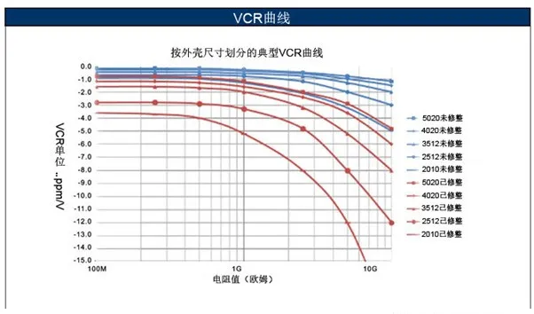 如何消除VCR電阻電壓系數(shù)影響？