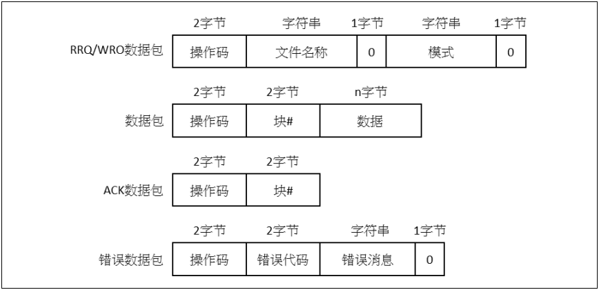 如何使用AT32F407以太網(wǎng)通信接口實(shí)現(xiàn)在應(yīng)用中編程(IAP)