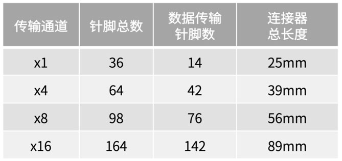 不斷提速的PCIe，又快又穩(wěn)的連接器哪里找？