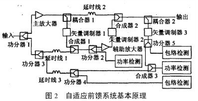 自適應(yīng)RF前饋放大器的設(shè)計(jì)