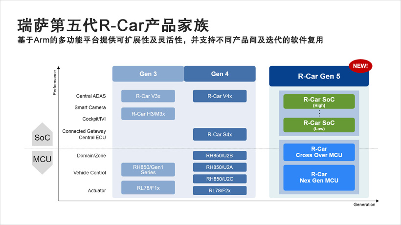 瑞薩公開下一代車用SoC和MCU處理器產(chǎn)品路線圖