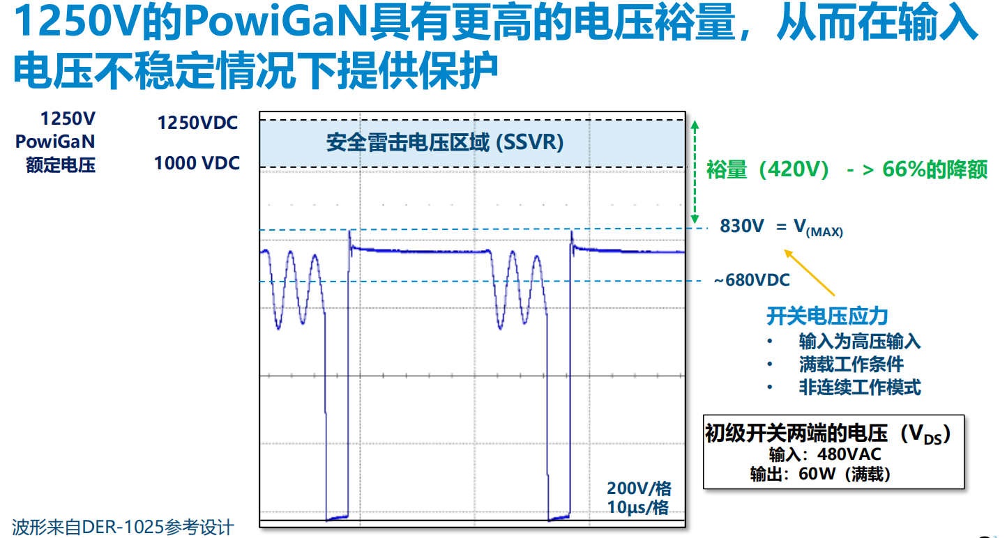 氮化鎵取代碳化硅，從PI開始？