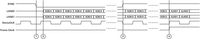 抓住JESD204B接口功能的關(guān)鍵問題