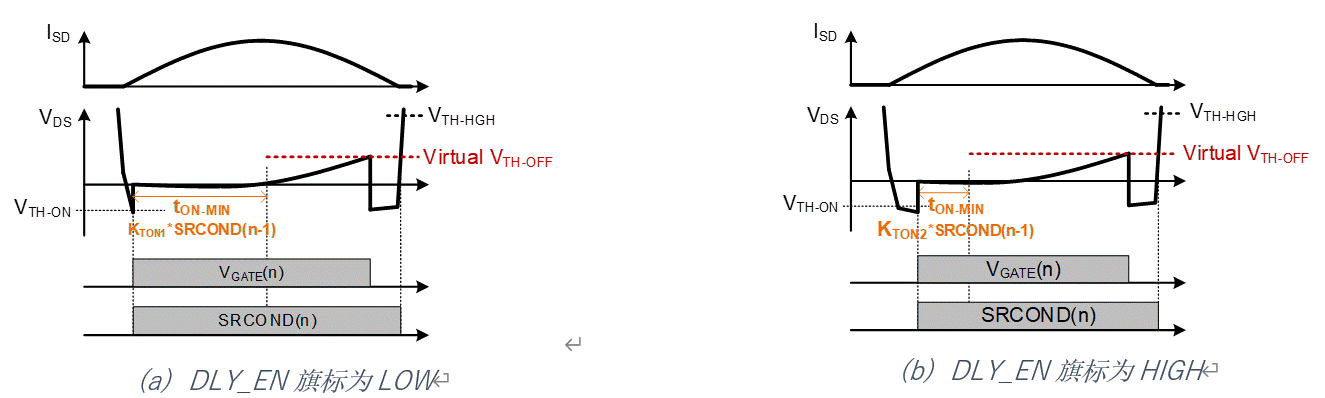 增進LLC電源轉(zhuǎn)換器同步整流與輕載控制模式兼容性的參數(shù)選擇策略