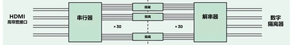 HDMI信號(hào)隔離器要怎么選？試試專用芯片！