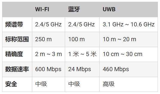 頻率控制如何確保UWB應(yīng)用可靠、安全