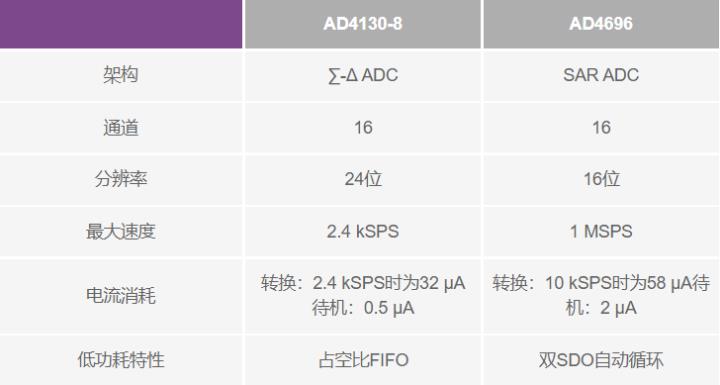 使用∑-Δ ADC構(gòu)建低功耗精密信號(hào)鏈應(yīng)用最重要的時(shí)序因素有哪些？