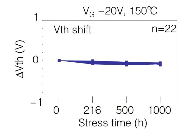  表1：SiC MOSFET施加?xùn)艠O電壓測試后導(dǎo)通電阻、閾值電壓變化量  近年來，將高頻交流電壓施加到SiC MOSFET的柵極時(shí)，閾值電壓等電特性的經(jīng)時(shí)偏移引起了人們的關(guān)注。這是一種在時(shí)間上逐漸發(fā)生特性漂移的現(xiàn)象，與電壓掃描中常見的滯回特性不同，這是由于存在于SiC/SiO2界面處的陷阱捕獲、釋放電荷。在漂移量大的情況下，在實(shí)用中有可能產(chǎn)生問題，所以有時(shí)候應(yīng)用側(cè)對(duì)長期可靠性表示擔(dān)憂。圖2表示對(duì)SiC MOSFET的柵極施加高頻AC偏壓時(shí)閾值電壓的經(jīng)時(shí)變化。三菱電機(jī)的SiC MOSFET，閾值電壓的漂移量小、穩(wěn)定性好，與其他公司產(chǎn)品（A公司）相比，有較大的差異。