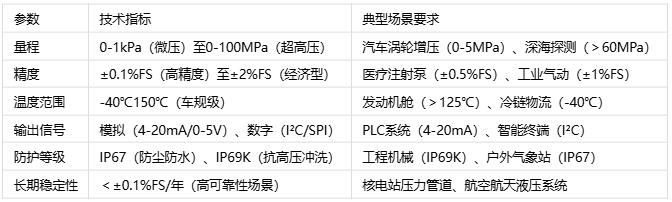 壓力傳感器主要應(yīng)用場(chǎng)景、分類與技術(shù)解析