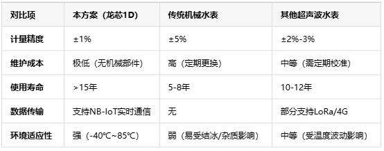 基于龍芯1D的智能水表，無(wú)機(jī)械結(jié)構(gòu)+NB-IoT遠(yuǎn)程監(jiān)測(cè)技術(shù)解析