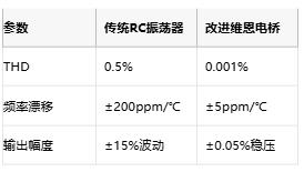 低至0.0003%失真！現(xiàn)代正弦波發(fā)生器如何突破純度極限