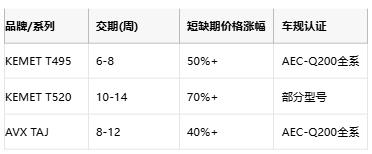 KEMET T495/T520 vs AVX TAJ鉭電容深度對(duì)比：如何選擇更適合你的設(shè)計(jì)？