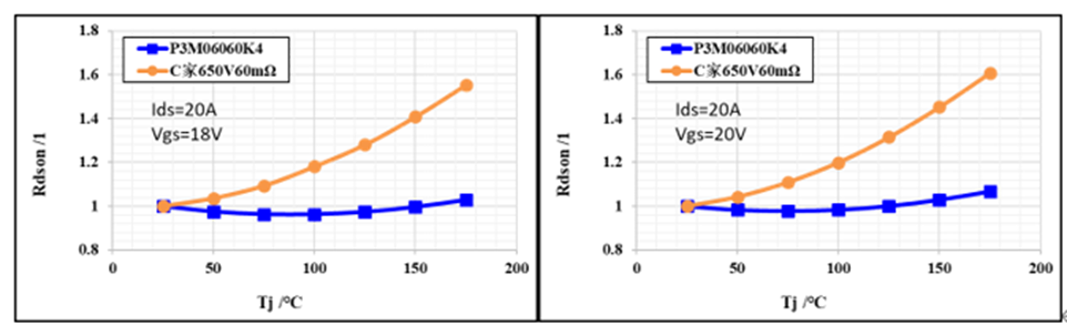 650V 60mΩ SiC MOSFET高溫性能測(cè)試對(duì)比，國(guó)產(chǎn)器件重載時(shí)溫度更低