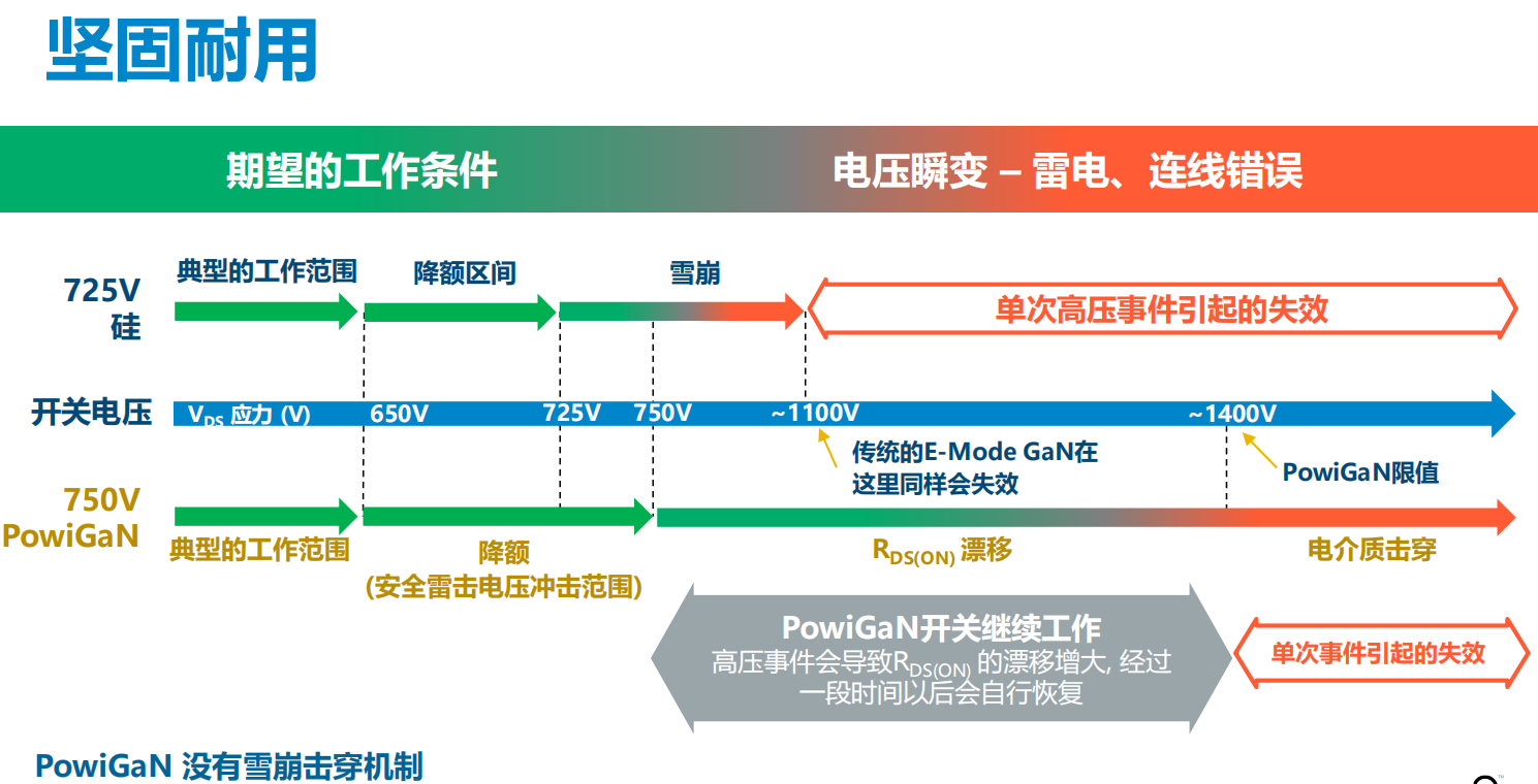 氮化鎵取代碳化硅，從PI開始？