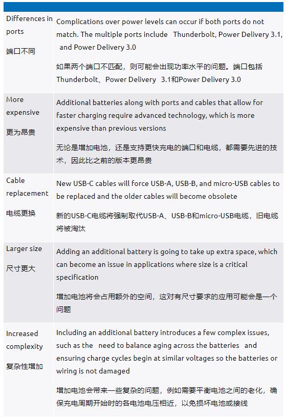 利用USB-C實現(xiàn)并聯(lián)電池充電如何幫助提升用戶體驗