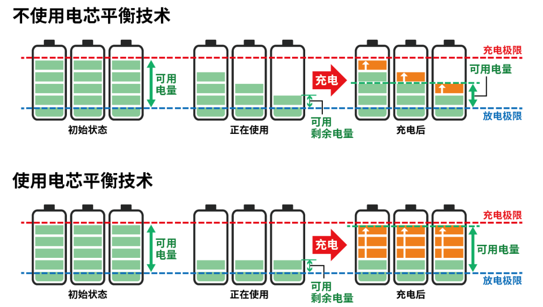 小電芯組合成大電池，保證性能和安全，BMS是關鍵！