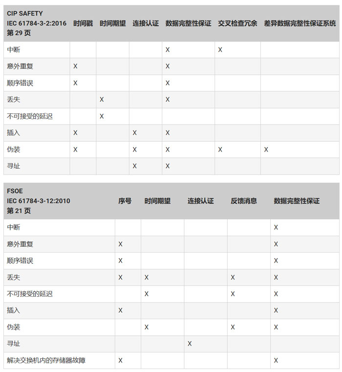 使用具有集成安全功能的網(wǎng)絡(luò)安全 PLC 實現(xiàn)高速工業(yè)自動化