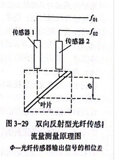 光纖傳感器渦輪流量計應用