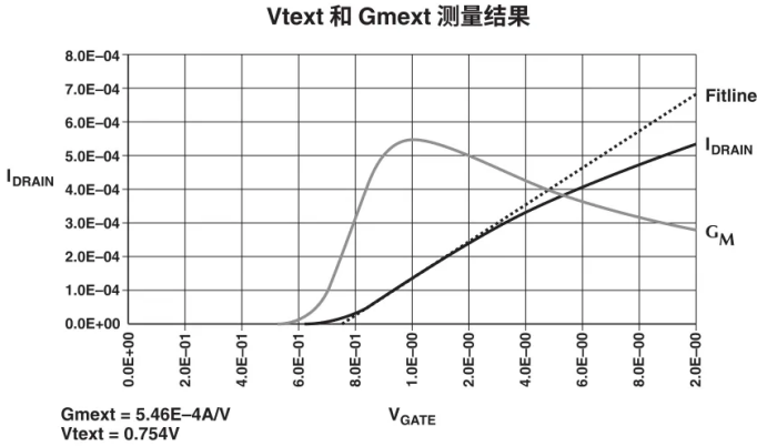 【測試案例分享】 如何評估熱載流子引導(dǎo)的MOSFET衰退